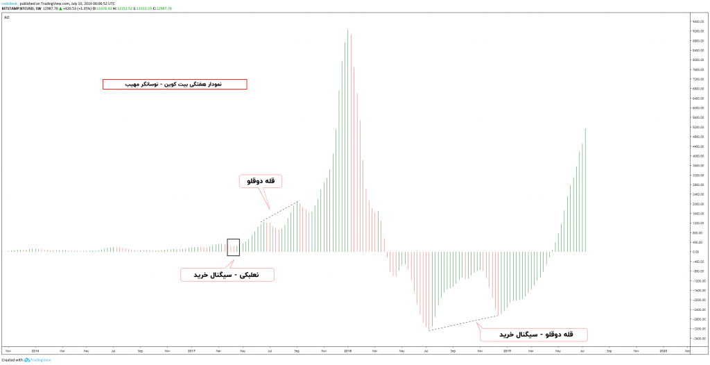 نوسانگر مهیب - نمودار هفتگی بیت کوین