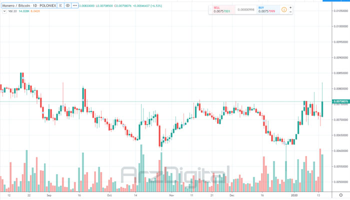 جفت ارز مونرو-بیت کوین