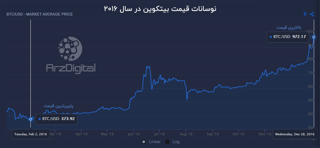 نمودار قیمت و رشد بیت کوین از ابتدای 2010 تاکنون نوسانات قیمت بیت کوین در سال 2016