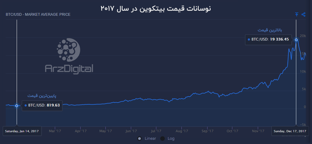 نمودار قیمت و رشد بیت کوین از ابتدای 2010 تاکنون نوسانات قیمت بیت کوین در سال 2017