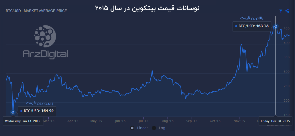نمودار قیمت و رشد بیت کوین از ابتدای 2010 تاکنون نوسانات قیمت بیت کوین در سال 2015