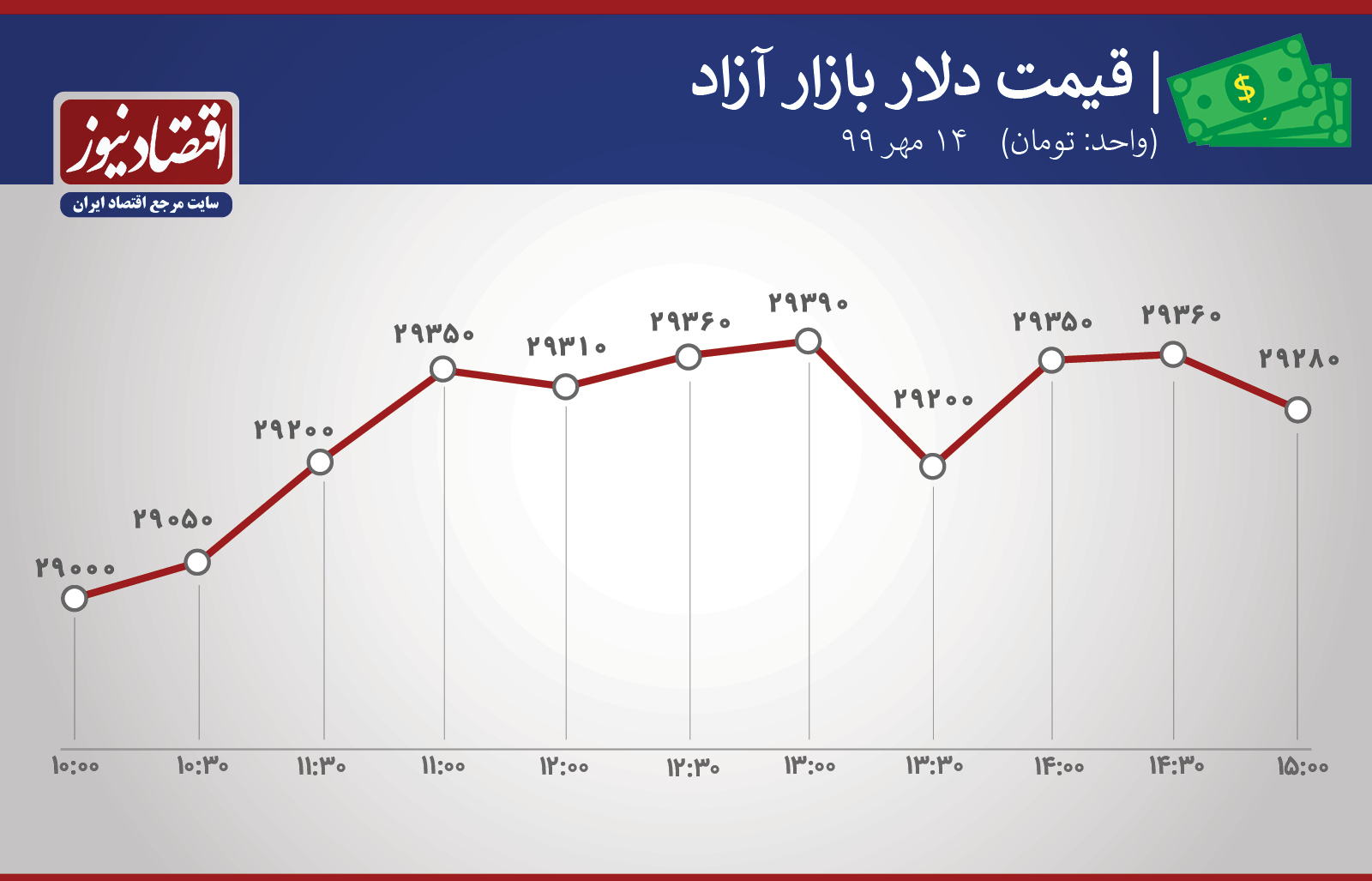 روند دلار بازار