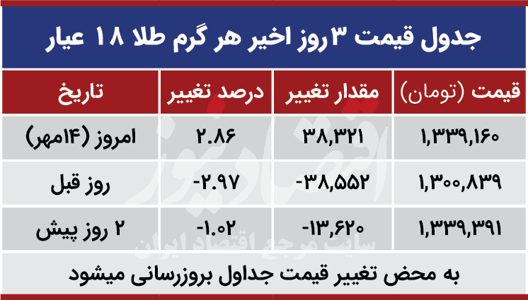 قیمت طلا امروز 14 مهر 99