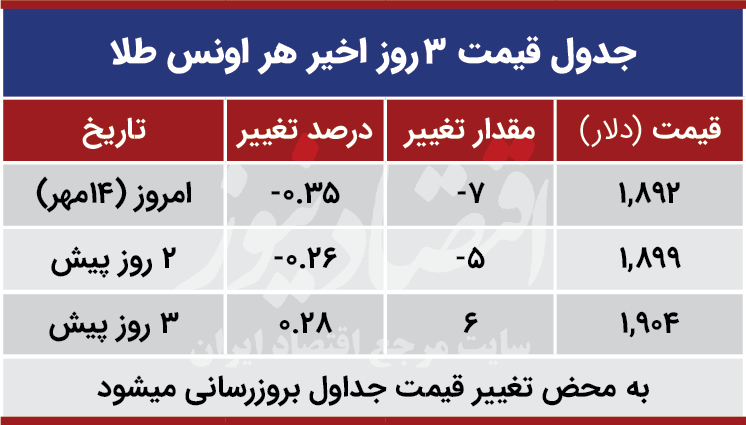 قیمت طلا امروز در بازار جهانی 14 مهر 99