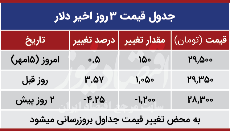 قیمت دلار امروز 15 مهر 99