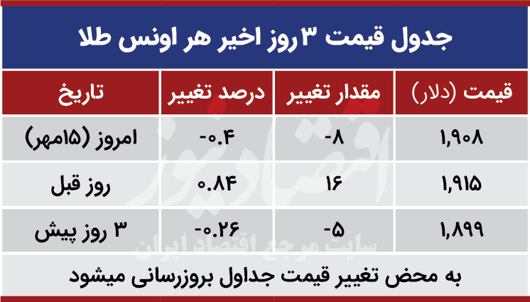 قیمت طلا جهانی امروز 15 مهر 99