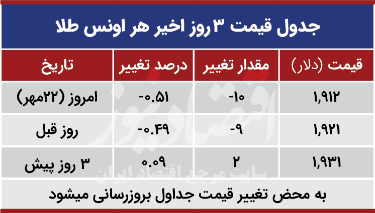 قیمت طلا جهانی امروز 22 مهر 99