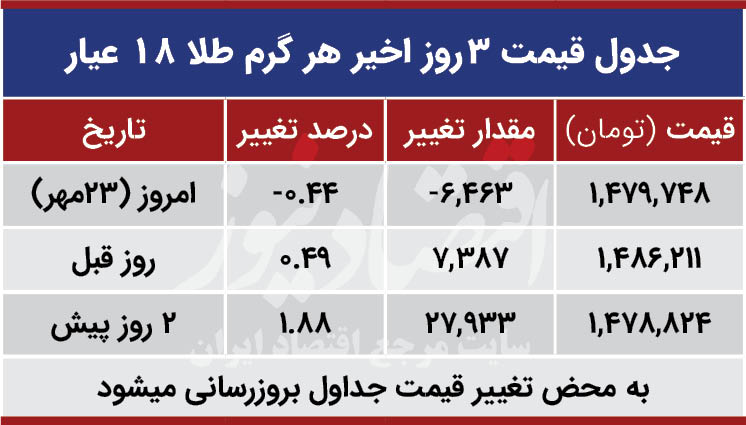 قیمت طلا امروز 23 مهر 99