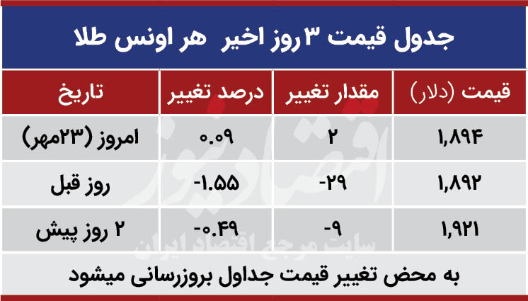 قیمت طلا جهانی امروز 23 مهر 99