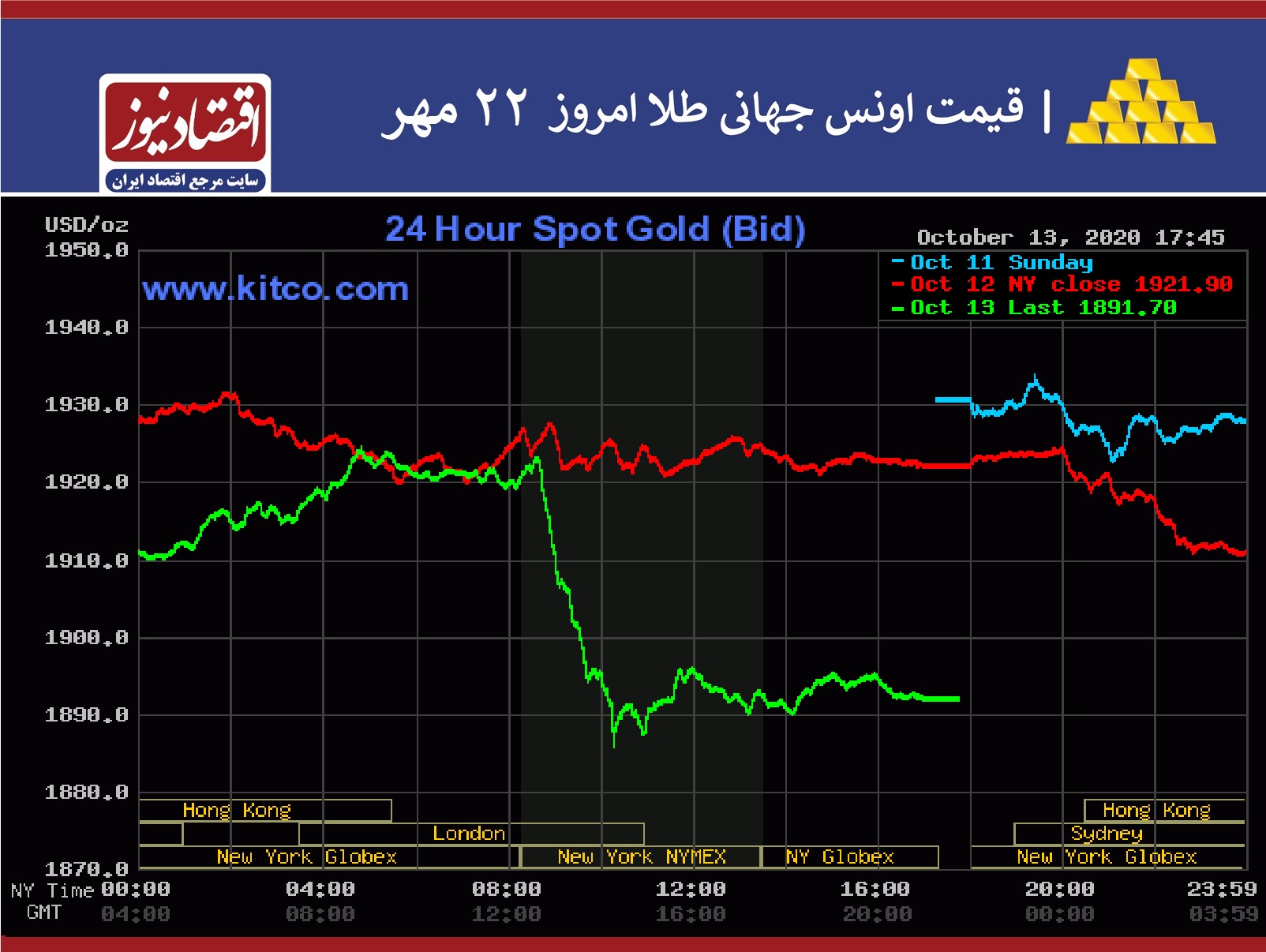 نمودار طلا