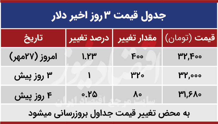 قیمت دلار امروز 27 مهر 99