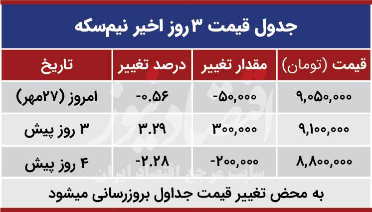 قیمت نیم سکه امروز 27 مهر 99