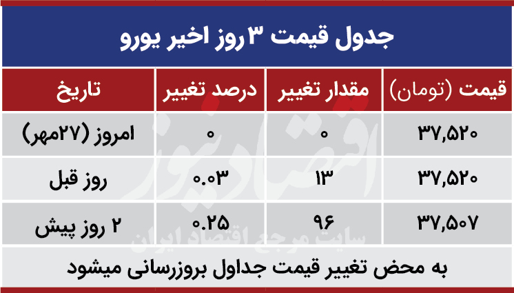 قیمت یورو امروز 27 مهر 99