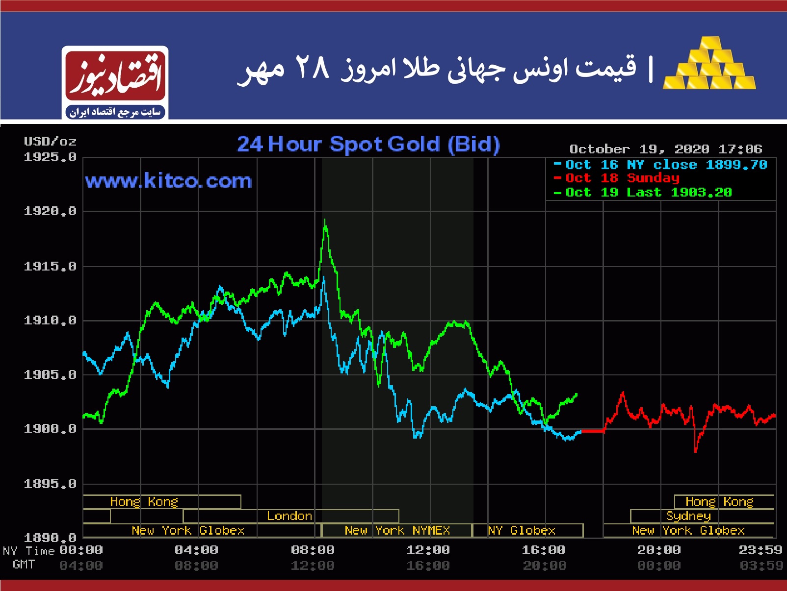 نمودار طلا