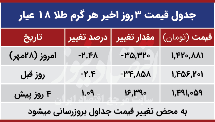 قیمت طلا امروز 28 مهر 99