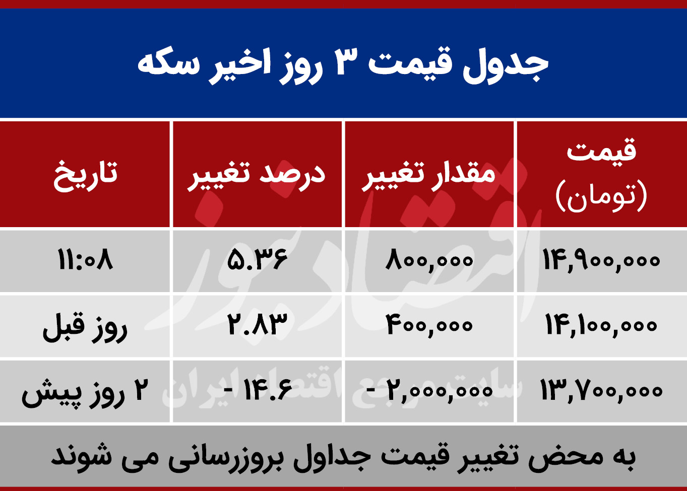 قیمت سکه امروز اول آبان 99