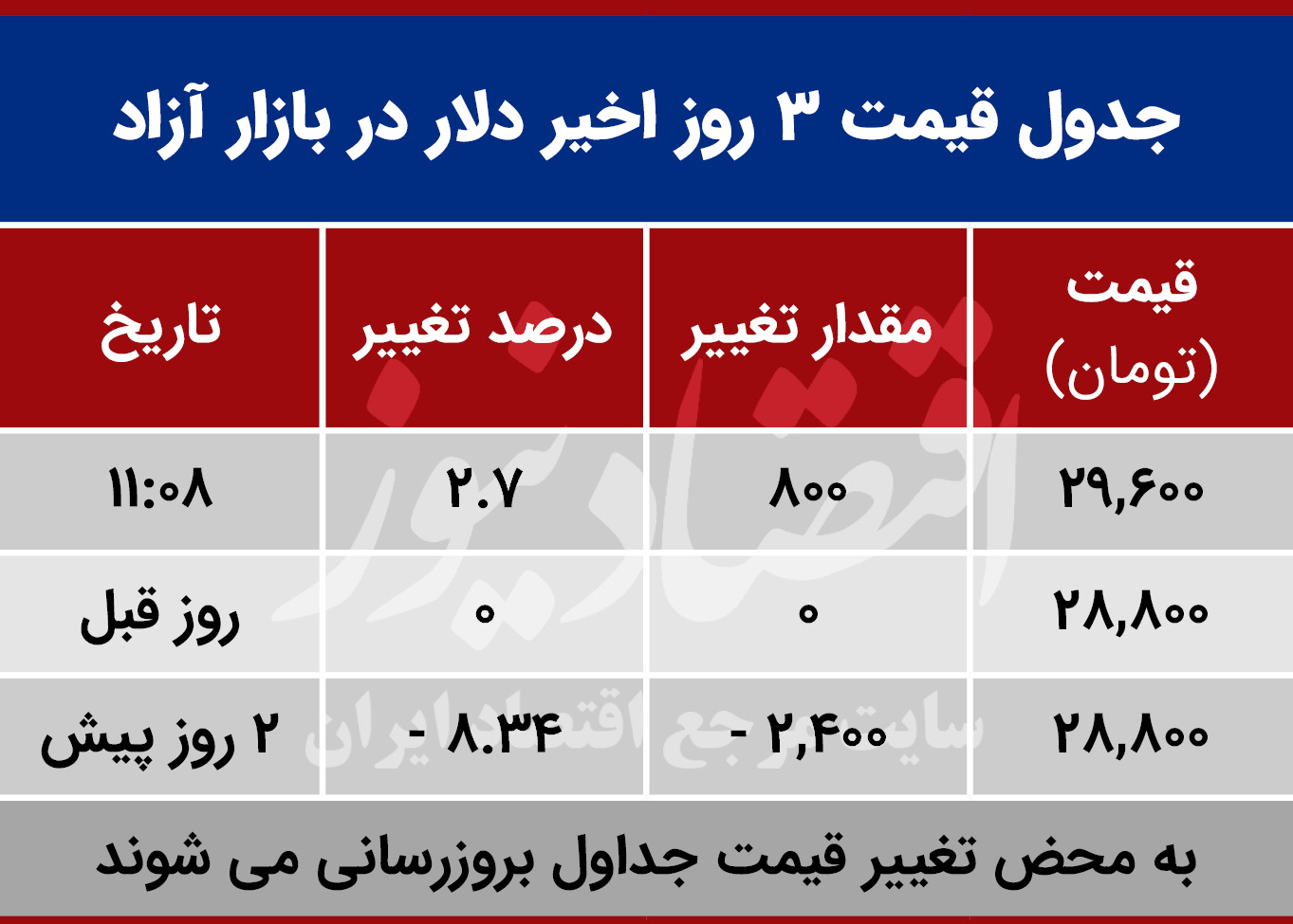 قیمت دلار امروز اول مهر 99