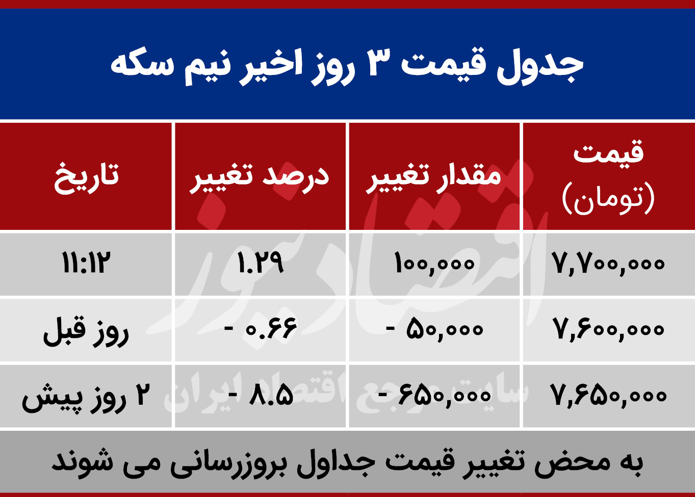 قیمت نیم سکه امروز اول آبان 99