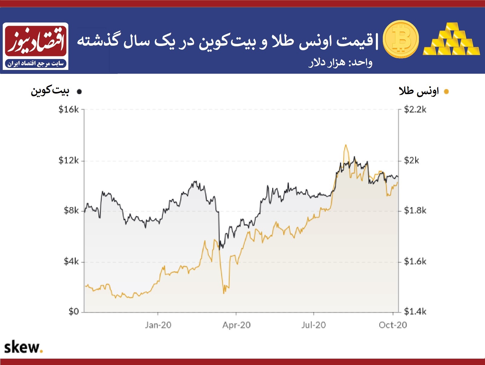 طلا بیت کوین