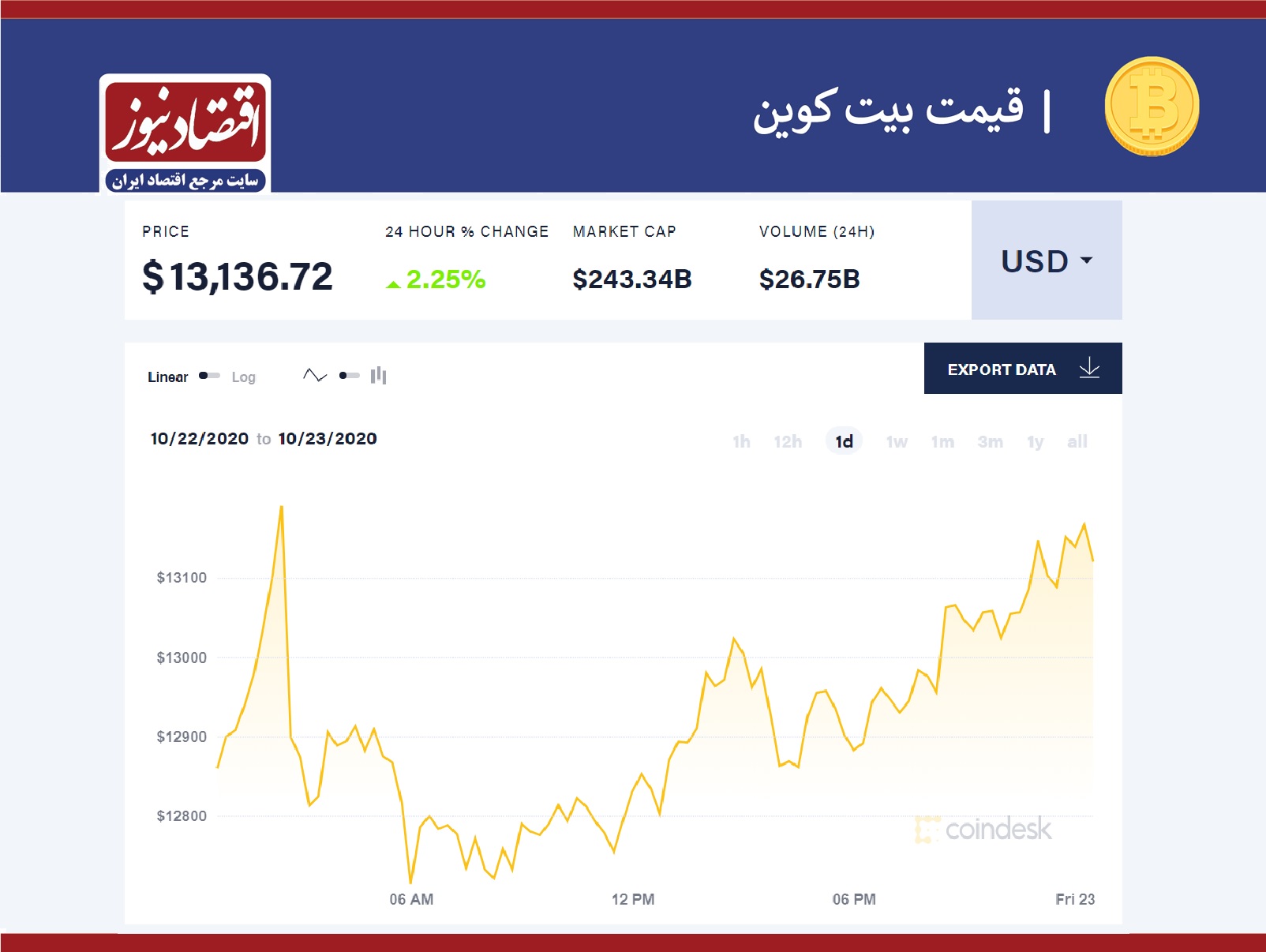 نمودار بیت کوین