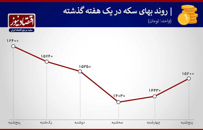 روند بهای سکه