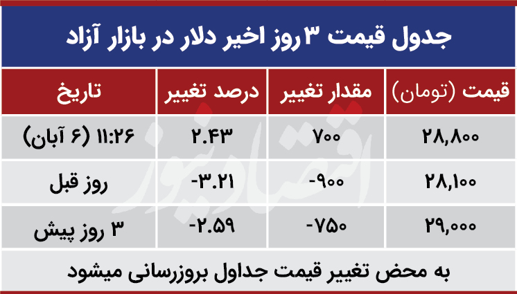 قیمت دلار امروز ششم آبان 99
