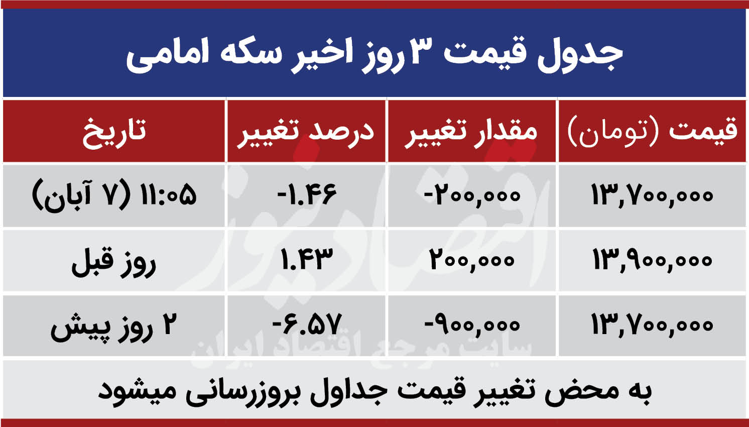 قیمت سکه امروز هفتم آبان 99