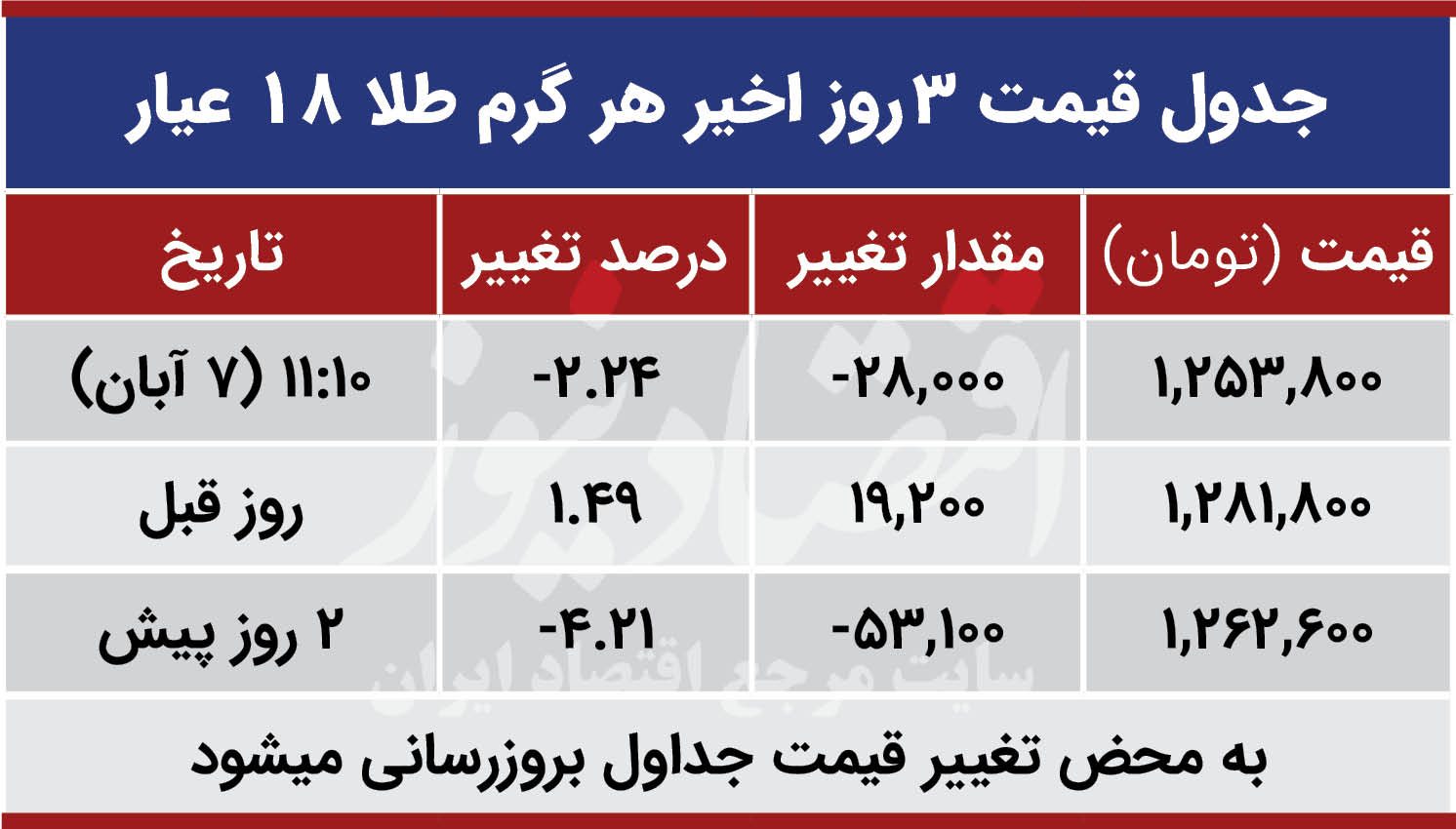 قیمت طلا امروز هفتم آبان 99
