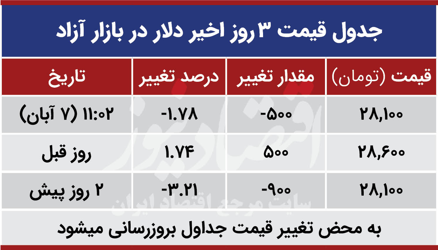 قیمت دلار امروز هفتم آبان 99