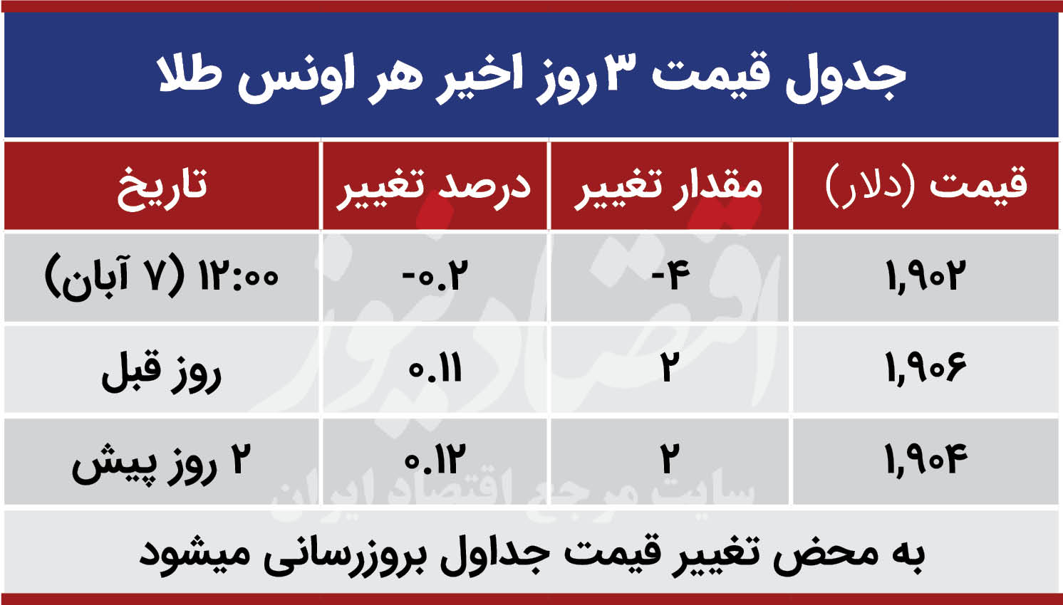قیمت طلا جهانی امروز هفتم آبان 99