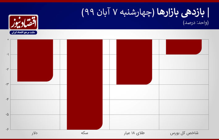 بازدهی بازارها 7 آبان 1399