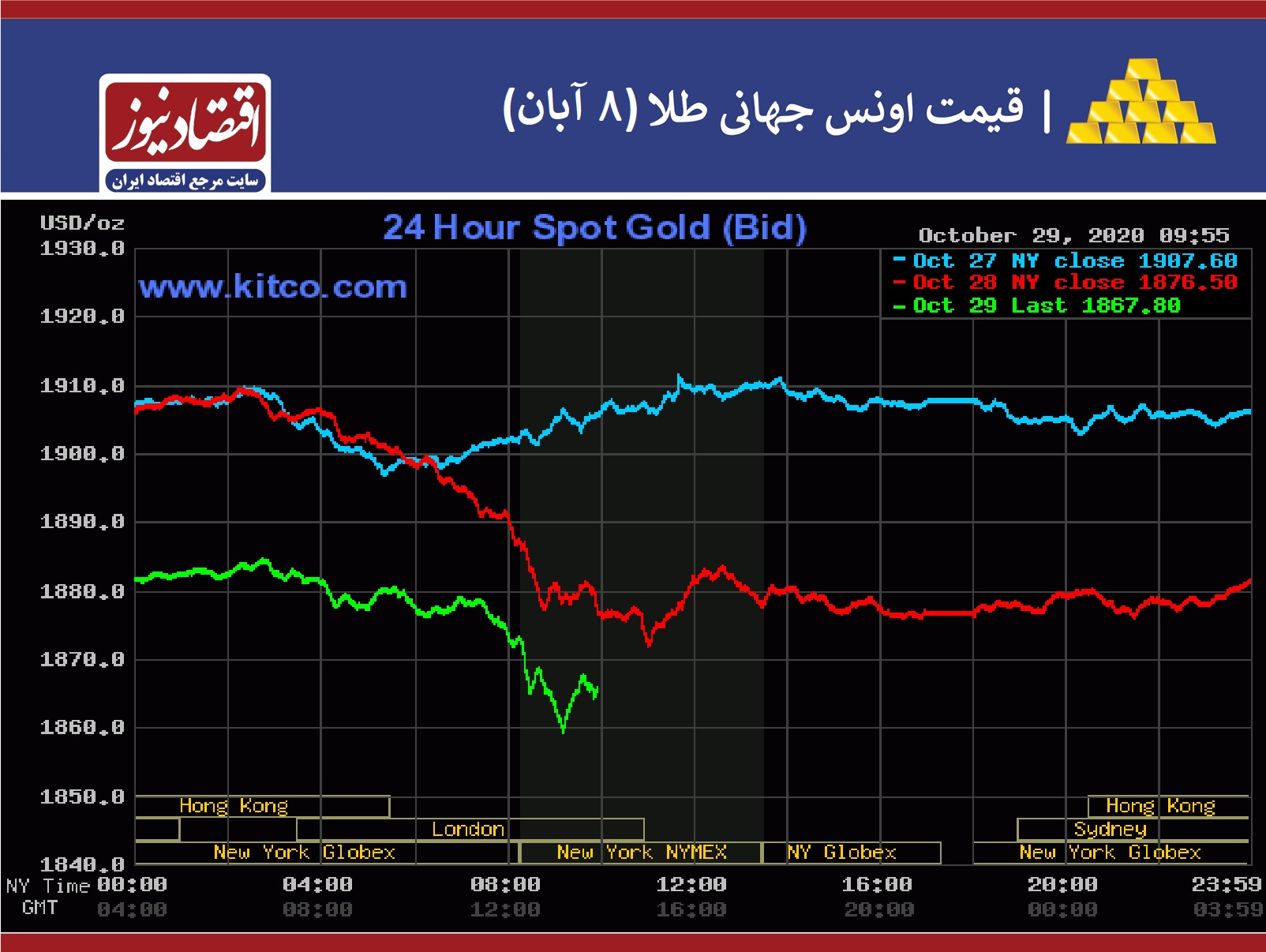 نمودار طلا