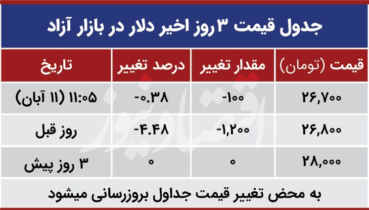قیمت دلار امروز 11 آبان 99