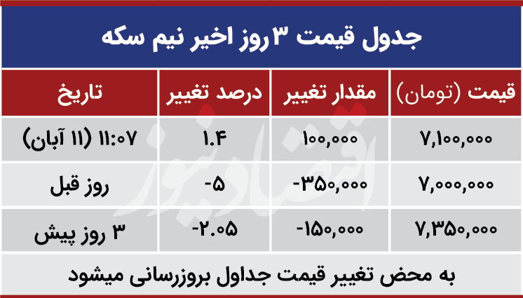 قیمت نیم سکه امروز 11 آبان 99