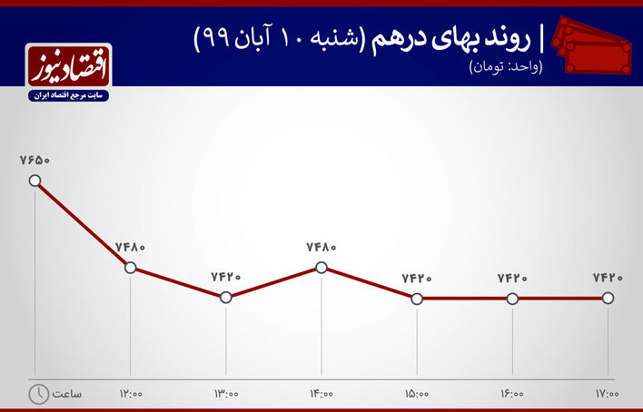 نوسان قیمت درهم10 آبان 1399