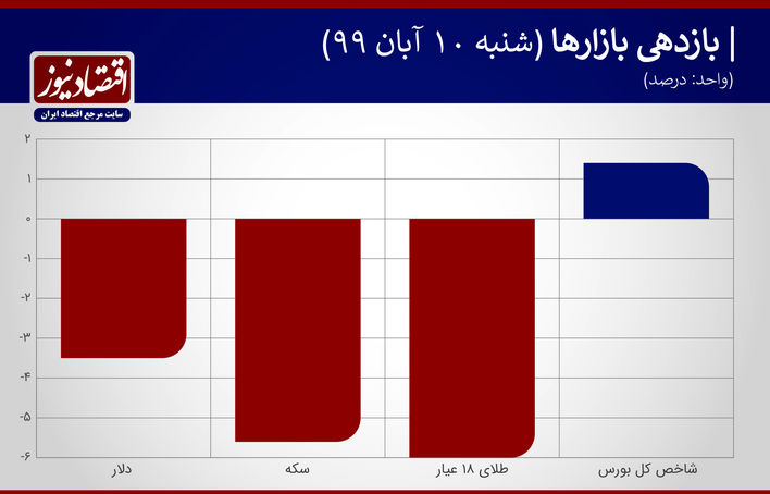 بازدهی بازارها