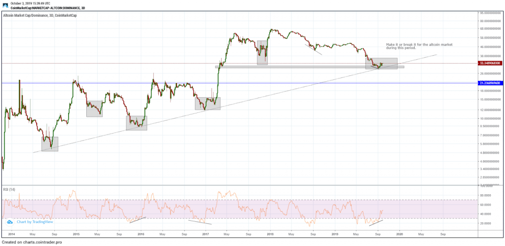 نمودار سهم آلت کوین‌ها از بازار / سهم بیت کوین در حال کاهش یافتن است
