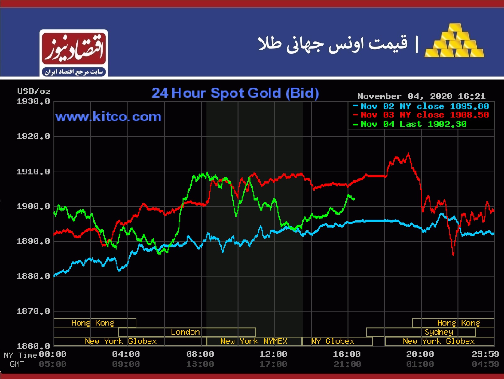 نمودار طلا