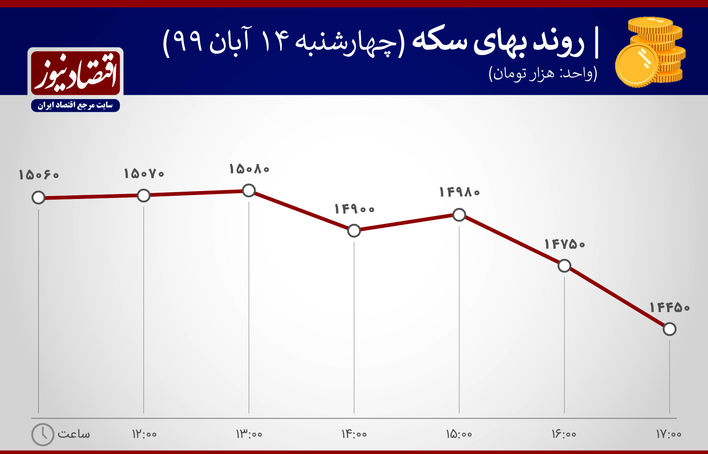 جدول قیمت ارز وسکه 14 آبان