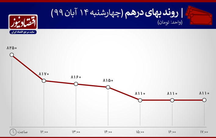 نوسان قیمت درهم14 آبان