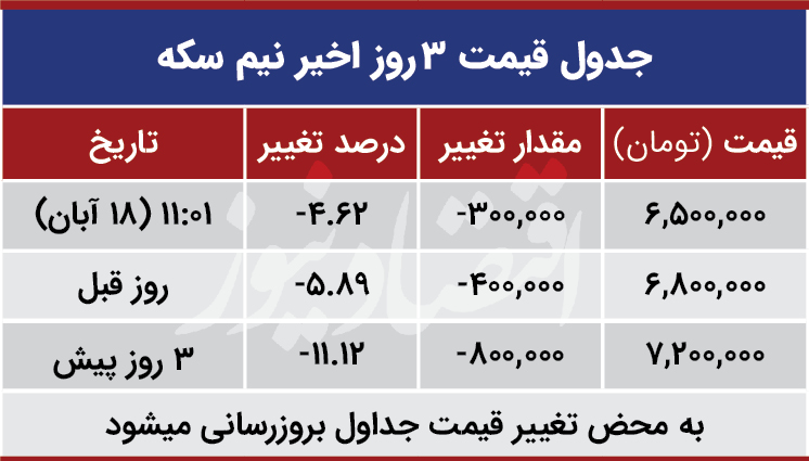 قیمت نیم سکه امروز 18 آبان 99