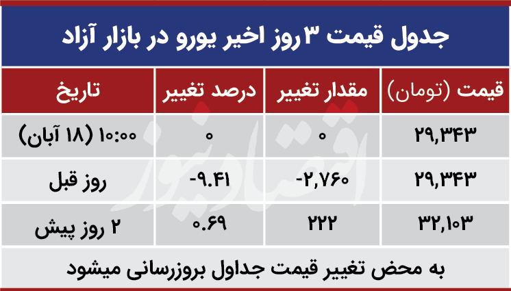 قیمت یورو امروز 18 آبان 99