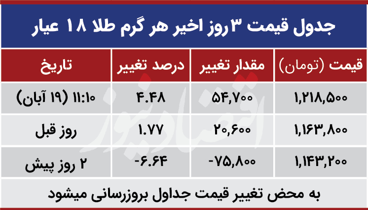 قیمت طلا امروز 19 آبان 99