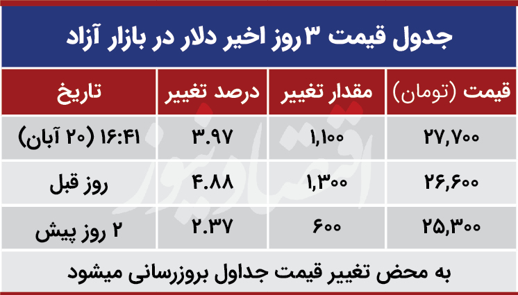 قیمت دلار امروز 20 آبان 99