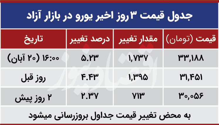 قیمت یورو امروز 20 آبان 99