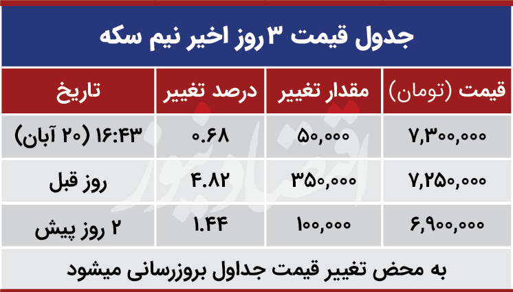 قیمت نیم سکه امروز 20 آبان 99
