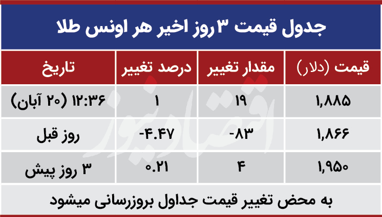 قیمت طلا جهانی امروز 20 آبان 99