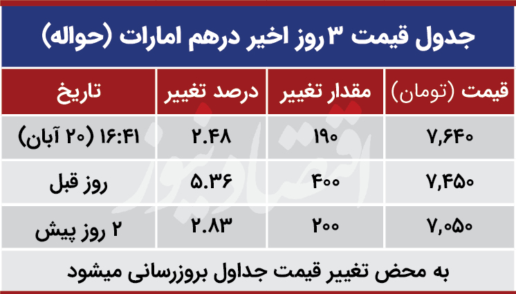 قیمت درهم امارات امروز 20 آبان 99
