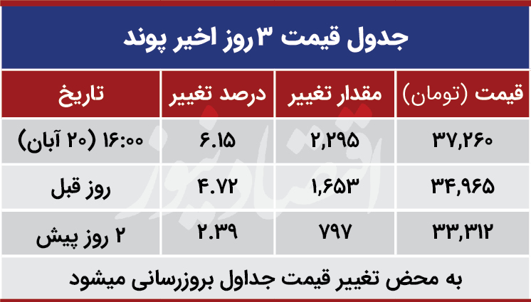 قیمت پوند امروز 20 آبان 99