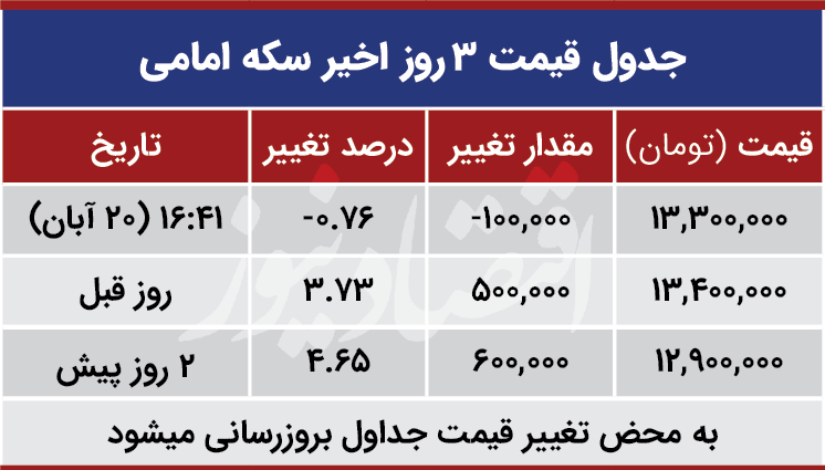 قیمت سکه امروز 20 آبان 99
